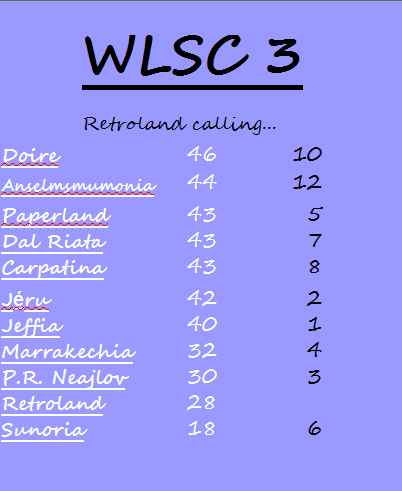 Retroland7-score.png