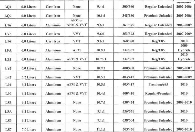list of different lsx motors - Chevrolet Colorado & GMC Canyon Forum