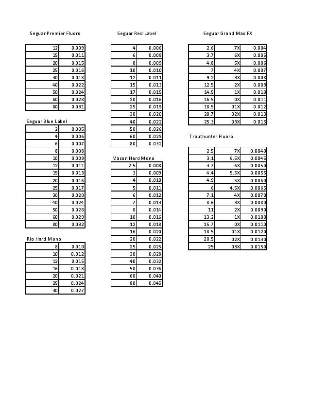 Leader / Tippet Diameter and Strength Chart Dedicated To The Smallest