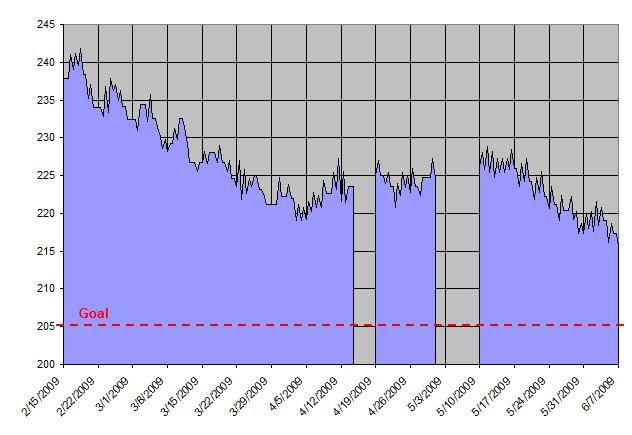 weight,chart