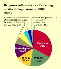 Religions