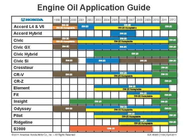 What are engine oil ratings?