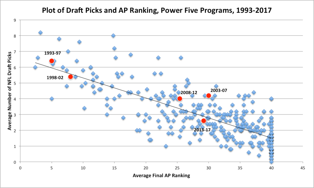 NFL Draft Picks and AP Ratings Over the Past 25 Years Corn Nation