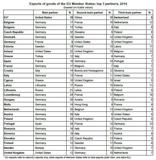 share%20of%20EU%20country%20exports%20top%20three_zpsrw9jvunf.jpg