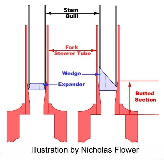 Tighten those STEMS! - Bike Forums